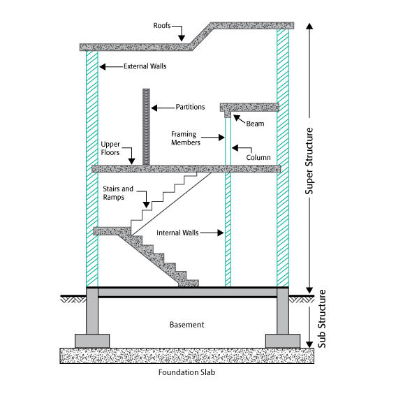 The Parts Of A Building Site That Are Paved Are Called